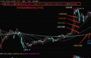 股票跌破20日均线意味着什么 跌破20日均线怎么看 (https://www.cnq.net/) 股票基础教程 第1张