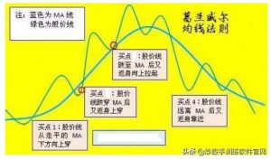 终于把“均线”交易系统说得明明白白 (https://www.cnq.net/) 股票基础教程 第22张
