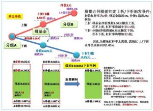 基金下折怎么算 基金下折计算实例 　　 　　 (https://www.cnq.net/) 基金基础教程 第1张