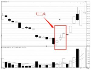 红三兵k线形态 图示及分析 (https://www.cnq.net/) 股票基础教程 第2张