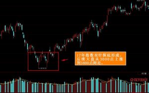 双针探底k线图例子有什么 投资者须知 股票基础教程 第1张-学习理财网 双针探底k线图例子有什么 投资者须知 (https://www.cnq.net/) 股票基础教程 第1张