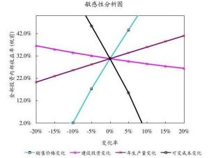 什么是敏感性分析法 (https://www.cnq.net/) 股票基础教程 第1张