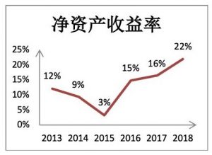 什么是净资产收益率? 股票基础教程 第1张-学习理财网 什么是净资产收益率? (https://www.cnq.net/) 股票基础教程 第1张
