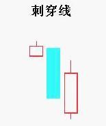 刺穿线的形态特征 股票基础教程 第1张-学习理财网 刺穿线的形态特征 (https://www.cnq.net/) 股票基础教程 第1张