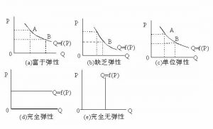 价格弹性大说明什么? 股票基础教程 第1张-学习理财网 价格弹性大说明什么? (https://www.cnq.net/) 股票基础教程 第1张