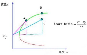 基金夏普比率高好还是低好？ (https://www.cnq.net/) 股票基础教程 第1张