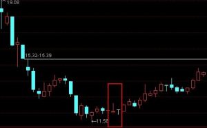 什么是搓揉线 (https://www.cnq.net/) 股票基础教程 第1张