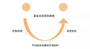 基金定投如何设置止盈点? 股票基础教程 第1张-学习理财网 基金定投如何设置止盈点? (https://www.cnq.net/) 股票基础教程 第1张