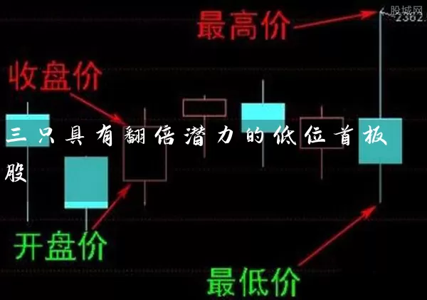 三只具有翻倍潜力的低位首板股 股票基础教程 第1张-学习理财网 三只具有翻倍潜力的低位首板股 (https://www.cnq.net/) 股票基础教程 第1张
