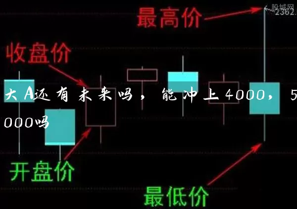 大A还有未来吗，能冲上4000，5000吗 (https://www.cnq.net/) 股票基础教程 第1张