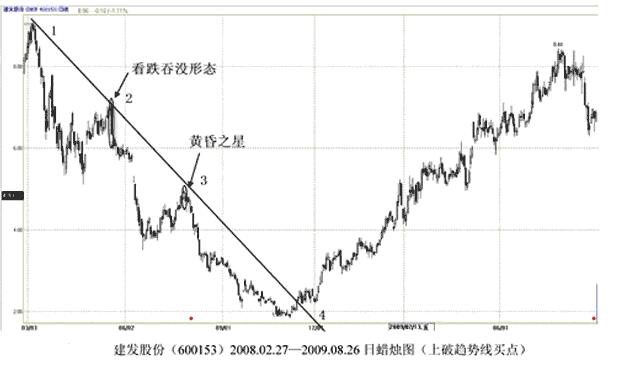 怎样用趋势线找股票的买卖点？ (https://www.cnq.net/) 股票基础教程 第2张