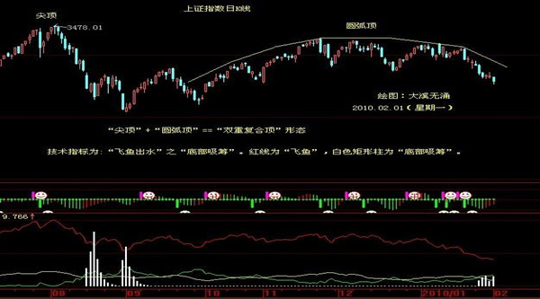 圆弧顶形态是什么？ (https://www.cnq.net/) 股票基础教程 第1张