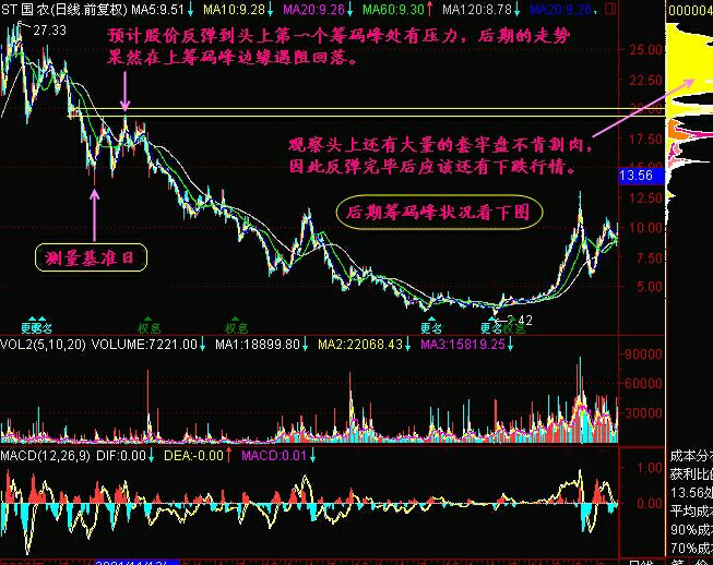 筹码峰有什么技巧？ (https://www.cnq.net/) 股票基础教程 第1张