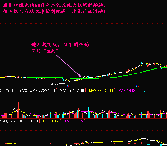 上穿60日均线如何应对？ (https://www.cnq.net/) 股票基础教程 第1张
