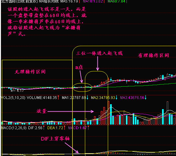 上穿60日均线如何应对？ (https://www.cnq.net/) 股票基础教程 第2张