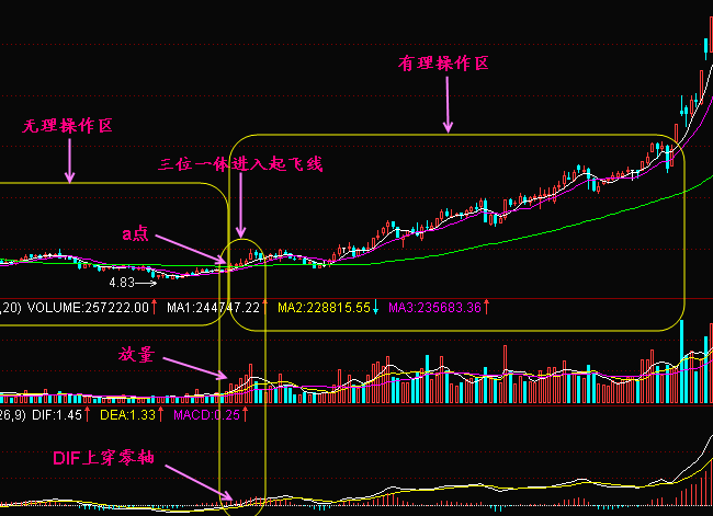 上穿60日均线如何应对？ (https://www.cnq.net/) 股票基础教程 第3张