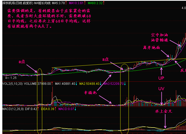 上穿60日均线如何应对？ (https://www.cnq.net/) 股票基础教程 第4张