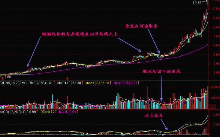 什么是青龙取水形态? 股票基础教程 第1张-学习理财网 什么是青龙取水形态? (https://www.cnq.net/) 股票基础教程 第1张