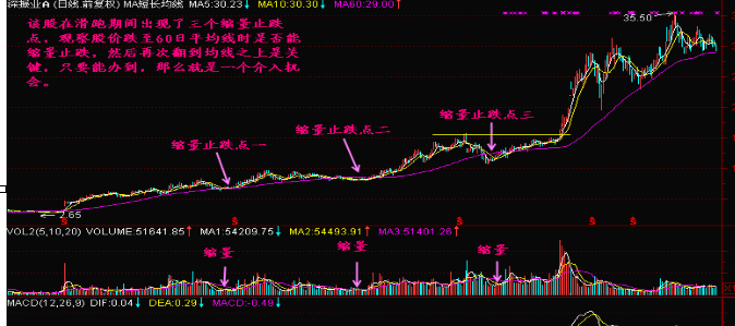 缩量止跌买入点在哪？ (https://www.cnq.net/) 股票基础教程 第1张