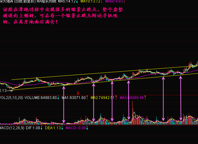 缩量止跌买入点在哪？ (https://www.cnq.net/) 股票基础教程 第4张