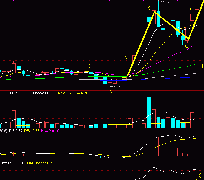 拉高建仓的K线形态是怎样的 股票基础教程 第1张-学习理财网 拉高建仓的K线形态是怎样的 (https://www.cnq.net/) 股票基础教程 第1张