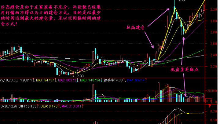 拉高建仓的K线形态是怎样的 股票基础教程 第3张-学习理财网 拉高建仓的K线形态是怎样的 (https://www.cnq.net/) 股票基础教程 第3张