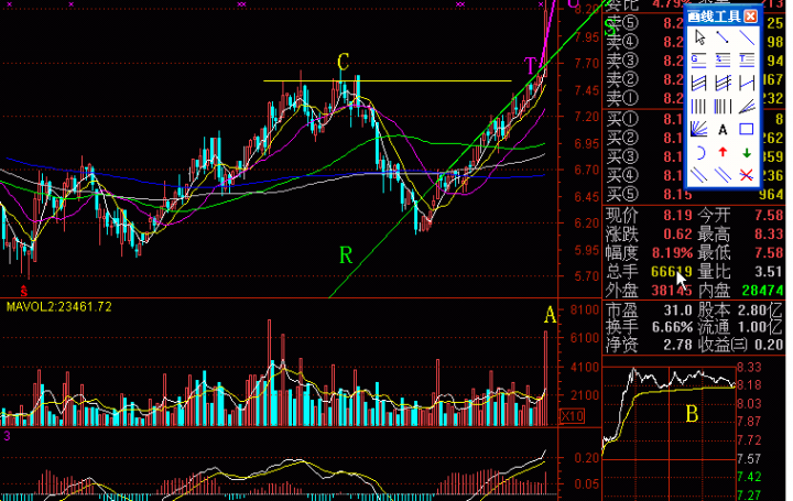 放量打拐是什么意思？放量打拐如何操作 (https://www.cnq.net/) 股票基础教程 第3张