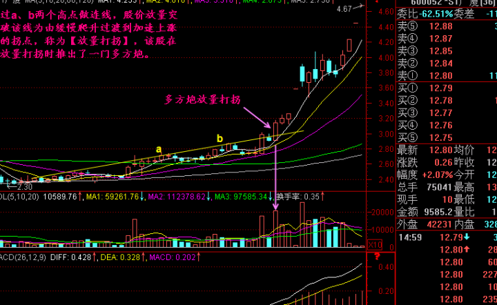 放量打拐是什么意思？放量打拐如何操作 (https://www.cnq.net/) 股票基础教程 第4张