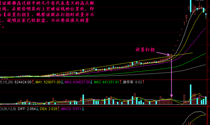 放量打拐是什么意思？放量打拐如何操作 (https://www.cnq.net/) 股票基础教程 第5张