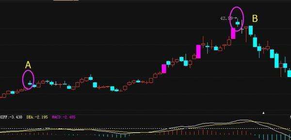 如何鉴别跳空高开收阴线真假？ (https://www.cnq.net/) 股票基础教程 第1张