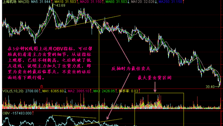 OBV看庄家出货怎么看 (https://www.cnq.net/) 股票基础教程 第2张