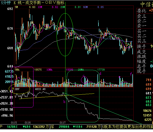 OBV看庄家出货怎么看 (https://www.cnq.net/) 股票基础教程 第1张