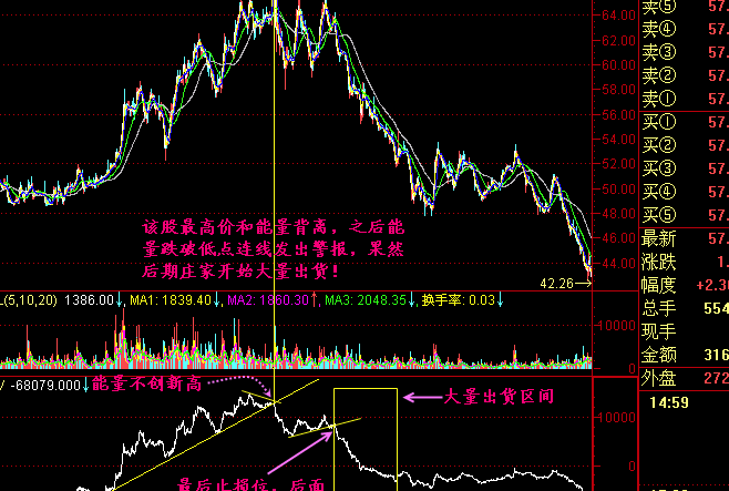 OBV看庄家出货怎么看 (https://www.cnq.net/) 股票基础教程 第4张
