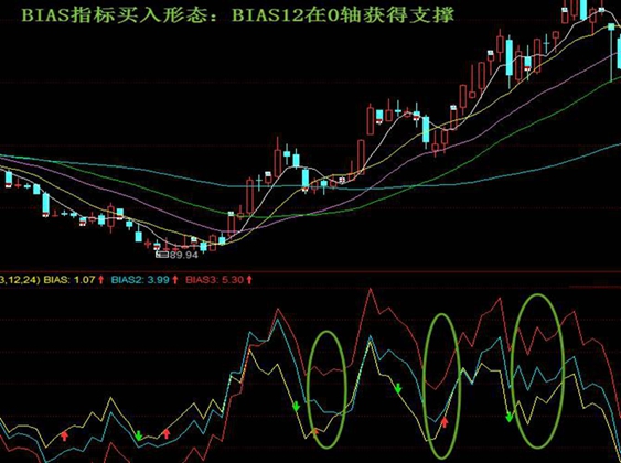 股票乖离率是什么？股票乖离率怎么看？ (https://www.cnq.net/) 股票基础教程 第1张