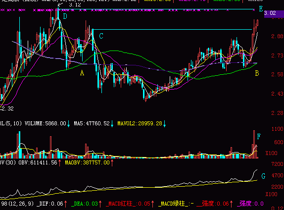 OBV飞行理论是什么？ (https://www.cnq.net/) 股票基础教程 第1张