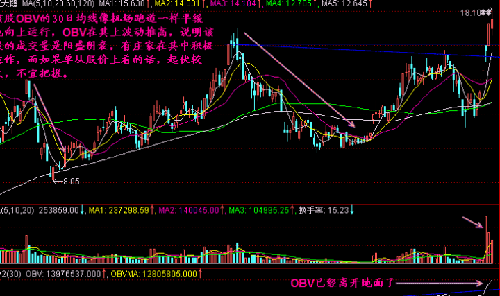 OBV飞行理论是什么？ (https://www.cnq.net/) 股票基础教程 第2张
