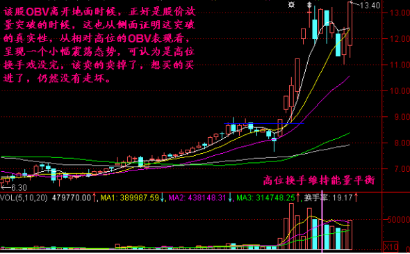 OBV飞行理论是什么？ (https://www.cnq.net/) 股票基础教程 第4张