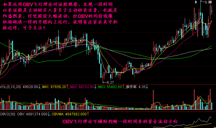 OBV飞行理论是什么？ (https://www.cnq.net/) 股票基础教程 第3张