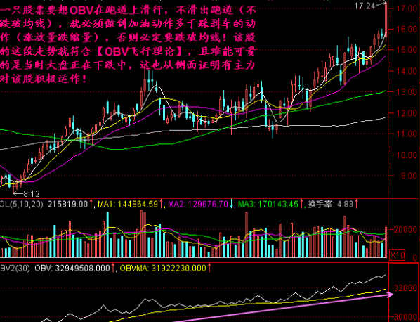 OBV飞行理论是什么？ (https://www.cnq.net/) 股票基础教程 第5张