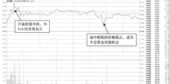 怎样半仓T+0操作？ (https://www.cnq.net/) 股票基础教程 第2张