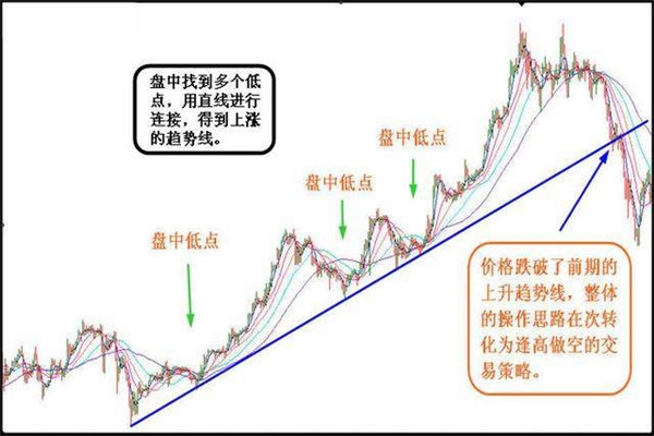趋势线是什么？趋势线有什么注意事项？ (https://www.cnq.net/) 股票基础教程 第3张