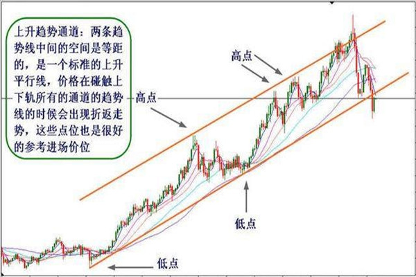 通道线是什么？通道线怎么画？ (https://www.cnq.net/) 股票基础教程 第1张