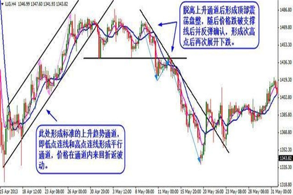 通道线是什么？通道线怎么画？ (https://www.cnq.net/) 股票基础教程 第3张
