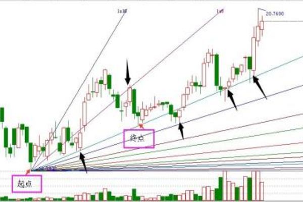 甘氏线的使用方法介绍 (https://www.cnq.net/) 股票基础教程 第1张