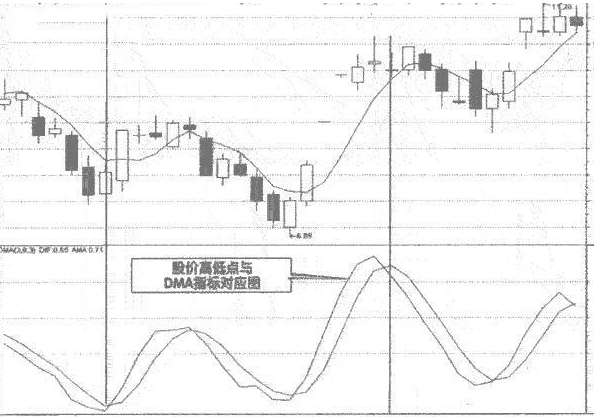 DMA指标是什么？DMA指标详解 (https://www.cnq.net/) 股票基础教程 第1张