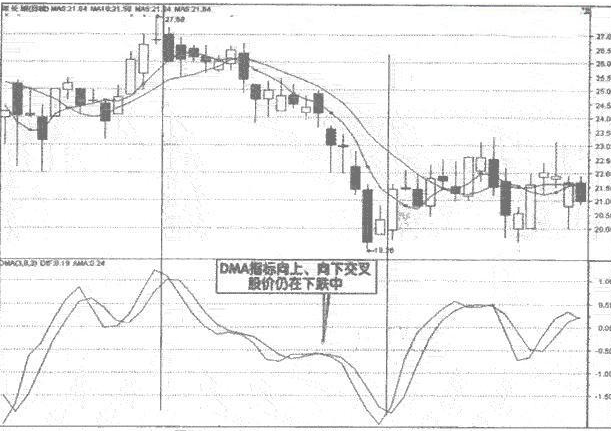DMA指标是什么？DMA指标详解 (https://www.cnq.net/) 股票基础教程 第2张