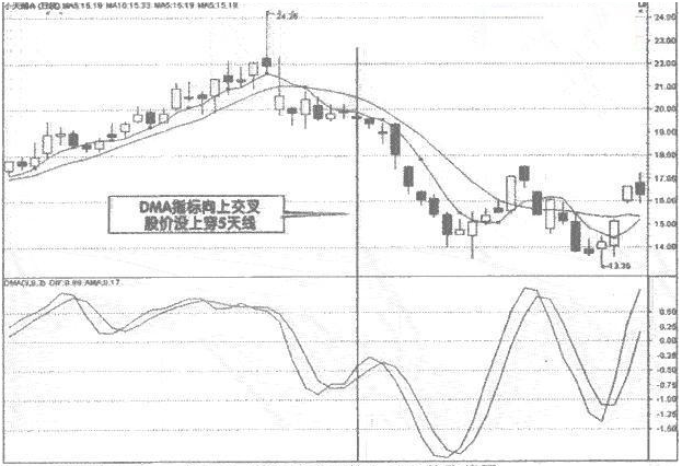 DMA指标是什么？DMA指标详解 (https://www.cnq.net/) 股票基础教程 第3张