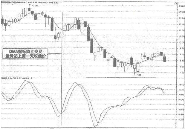 DMA指标是什么？DMA指标详解 (https://www.cnq.net/) 股票基础教程 第4张