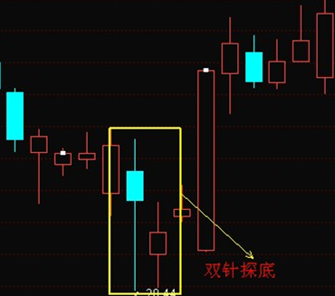 什么是双针探底？ (https://www.cnq.net/) 股票基础教程 第1张