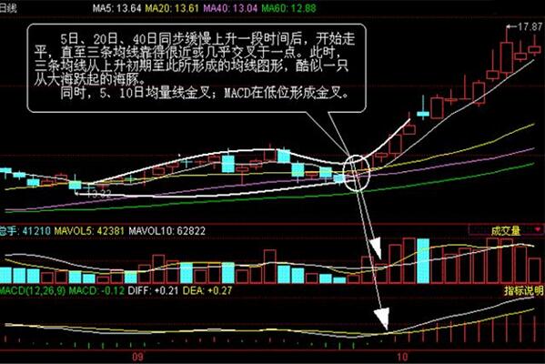 什么是海豚张嘴k线形态？海豚张嘴和老鸭头区别 (https://www.cnq.net/) 股票基础教程 第1张